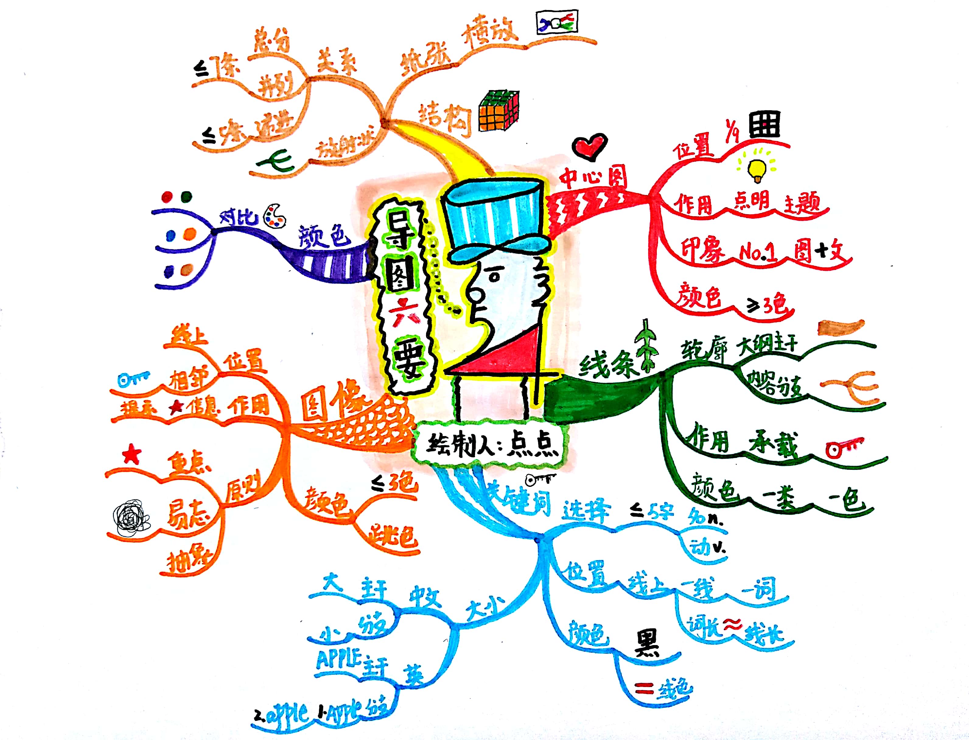 不懂就要问的思维导图简单画法,绘制思维导图的方法和注意事项