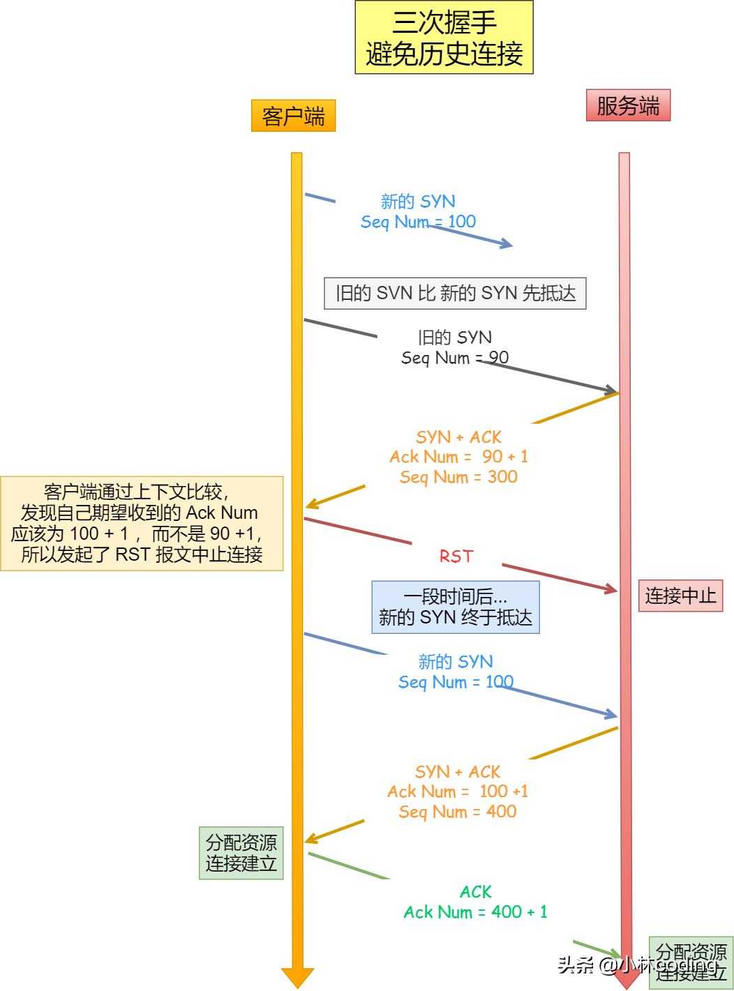 tcp三次握手四次挥手的具体过程,tcp三次握手面试