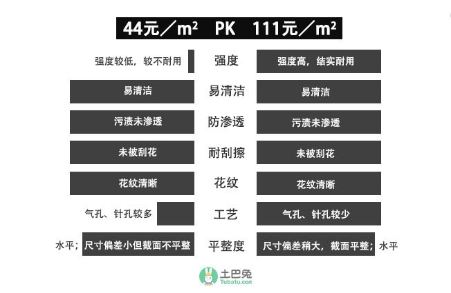35元一块的瓷砖怎么分好坏,瓷砖50块一片与20块一片差别在哪
