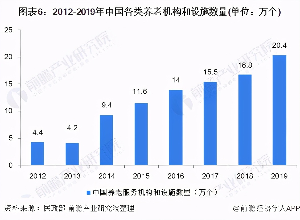 养老产业规模预测,养老地产发展现状及未来趋势