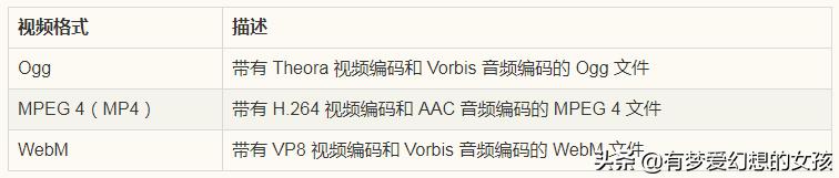 HTML5向网页嵌入视频和音频