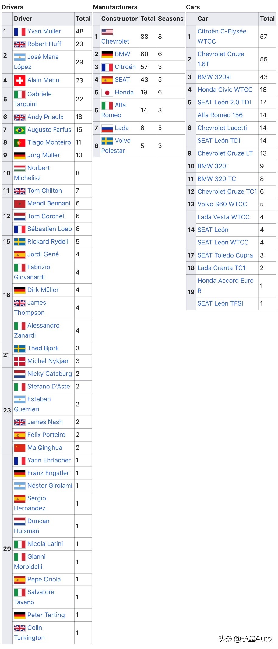 领克为什么能得wtcr冠军,领克车队获得2019wtcr年度冠军