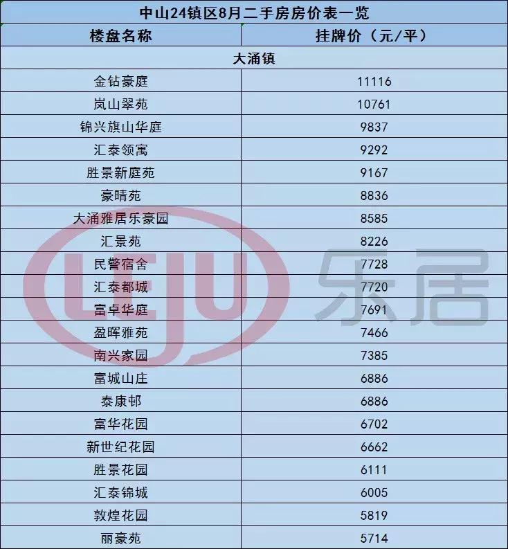 中山黄圃镇悦景台二手房价,中山市最新房价一览表