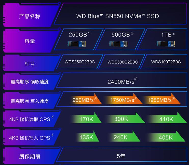 西部数据wd1tssd固态硬盘测试,西部数据wdbluesa510ssd固态硬盘