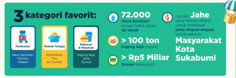 自行车、摄像头，还有生姜！COVID-19期间，印尼人最喜欢买这些