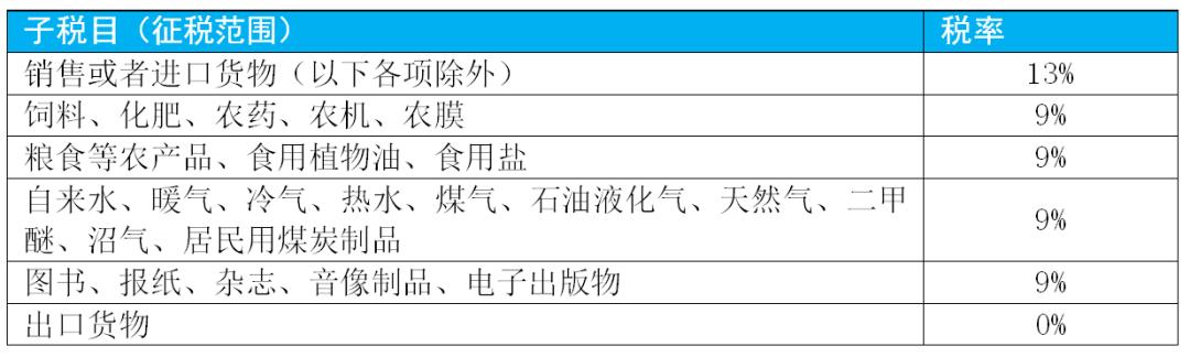 增值税最新的税率及征税范围,增值税征税范围的一般规定超详细