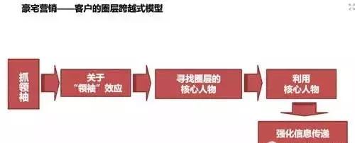 房地产圈层营销图片,房地产圈层营销文案