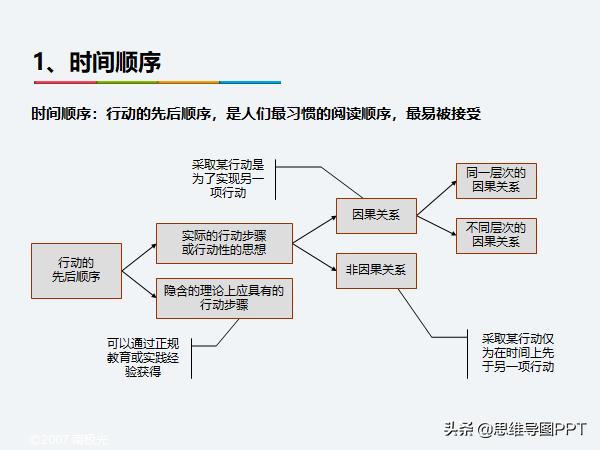 ppt逻辑思维金字塔原理,读完金字塔原理逻辑思维瞬间提升