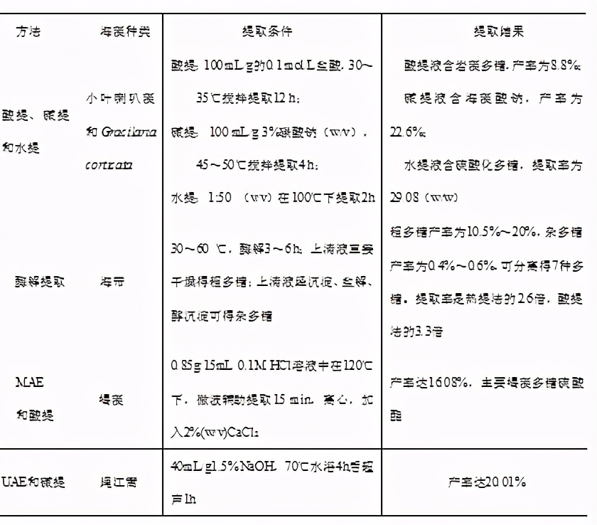 海藻提取物的作用和功效,海藻提取成分的作用