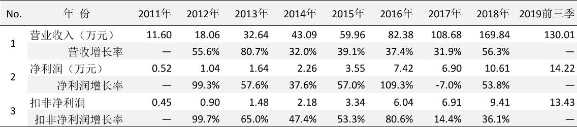 视源股份创业,视源股份的教育业务