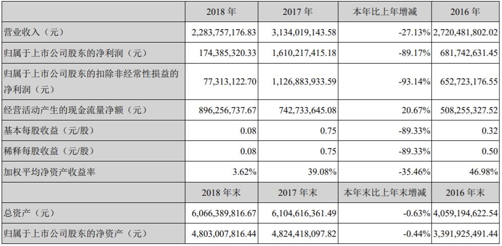 恺英网络净利暴降1161%、IP纠纷不断、频陷资本风波传奇不再？