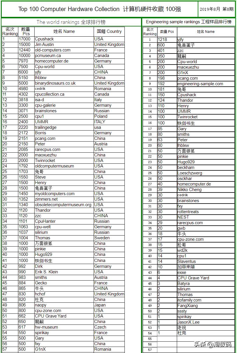 能认识这几张显卡的,都是至少20年数码PC经验的骨灰级大神