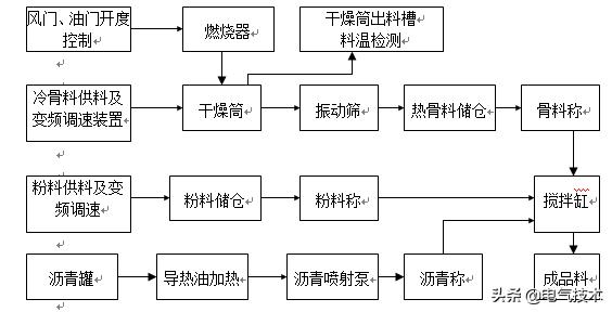 搅拌站电气控制系统的设计与应用