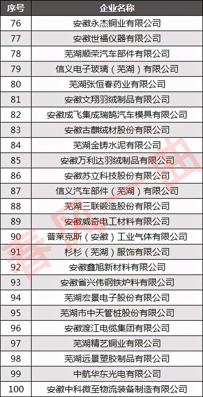 芜湖企业100强,芜湖工业100强企业
