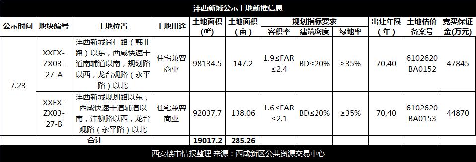 2022西安楼市存量去化周期,西安楼市下半场