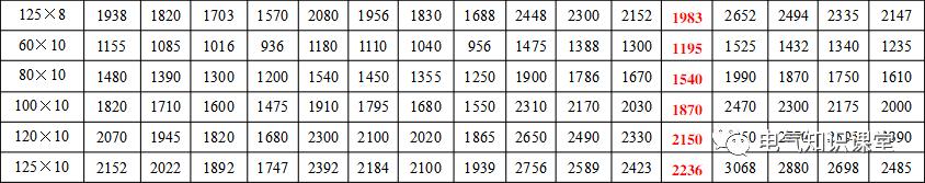 母线槽铜排载流量一览表,铜母线规格型号载流量一览表