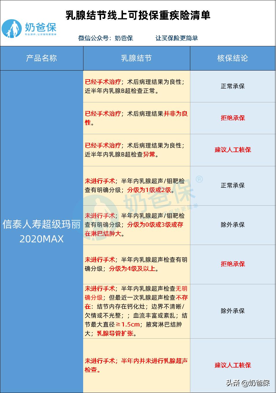 乳腺类疾病投保,隐瞒乳腺结节投保10年