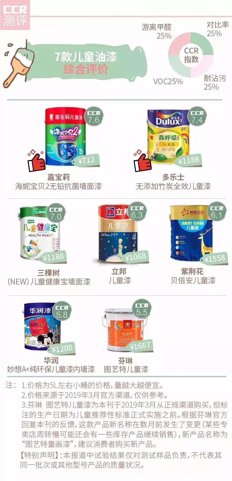 隐形涂料测评,涂料质量对比