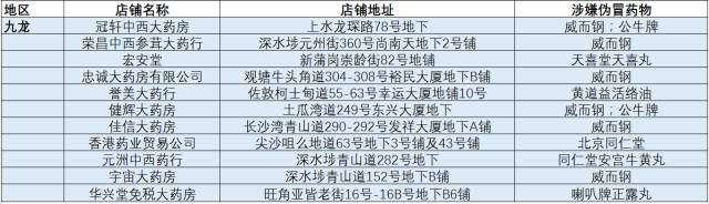 警方查获假冒伪劣产品,香港查获大量假药