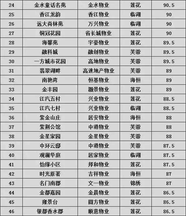 合肥最贵的物业,合肥小区物业费