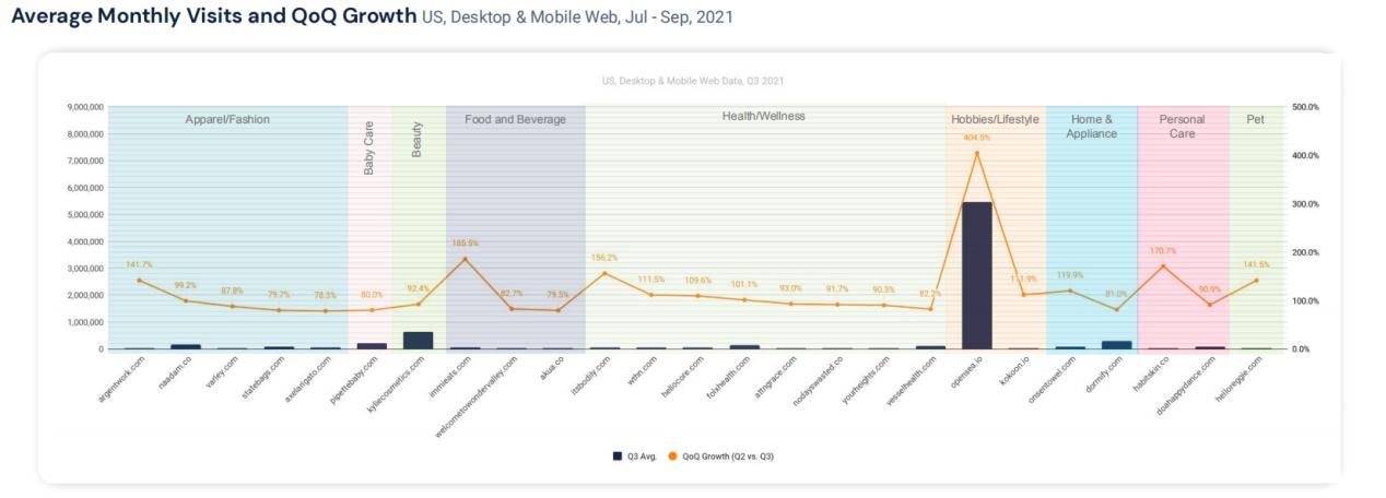 Q3DTC品牌榜单:向FIGS和Lululemon看齐的品牌们能再现佳绩吗?