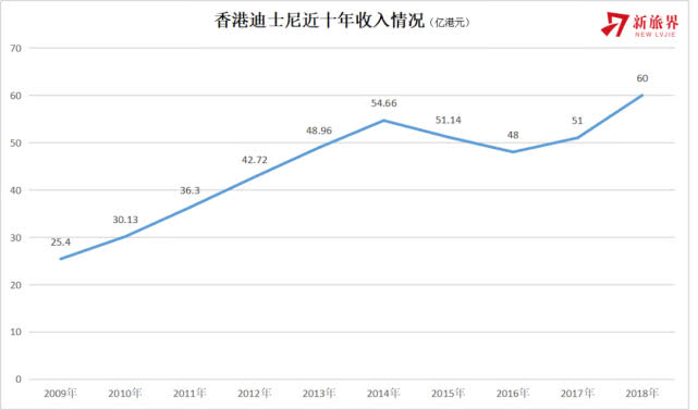香港迪士尼今年首季盈利创新高,香港迪士尼亏损还是盈利
