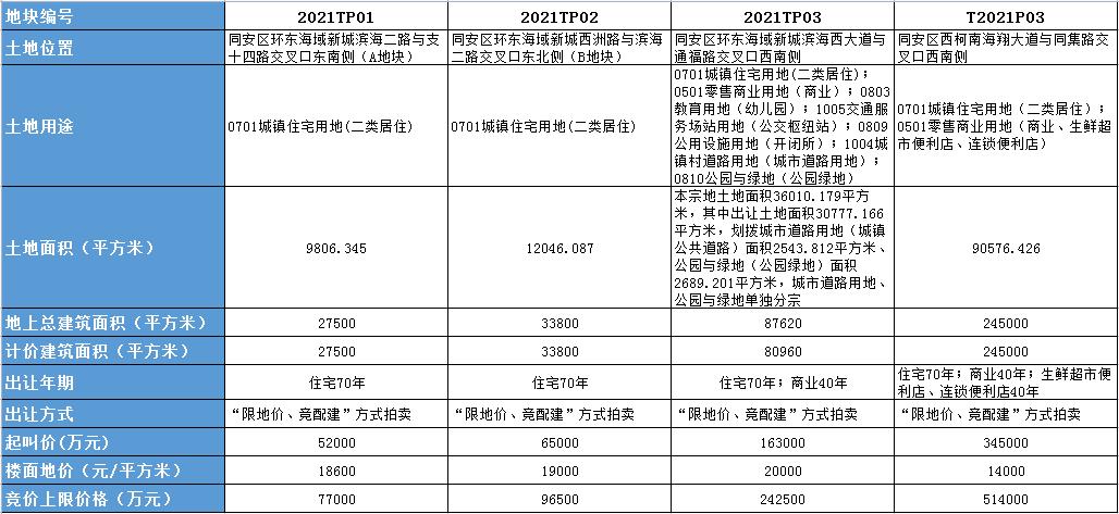 今日同安地块出让,同安52亿拍地