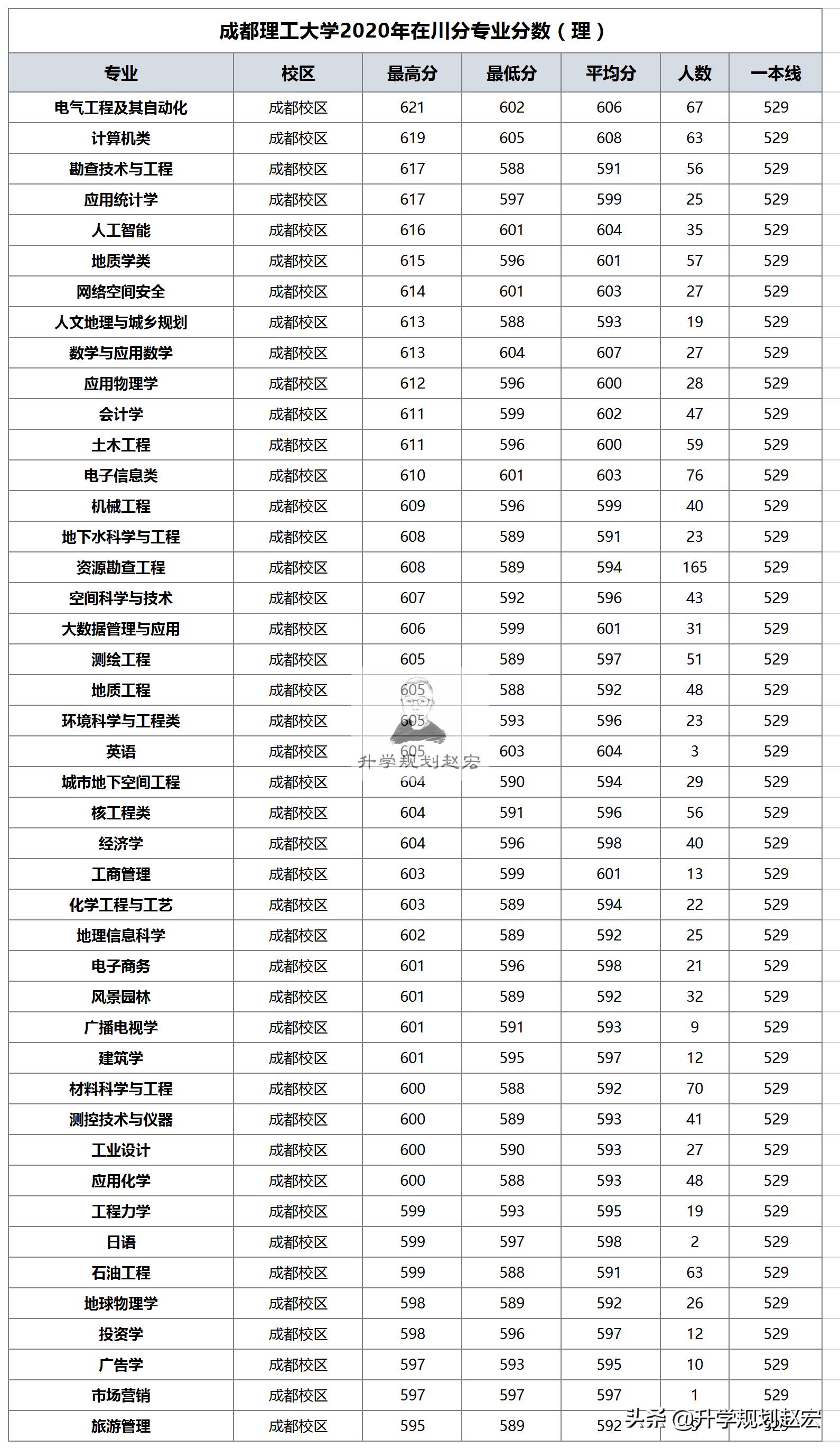 成都理工宜宾校区和本部有区别吗,成都理工宜宾校区预计559能上吗