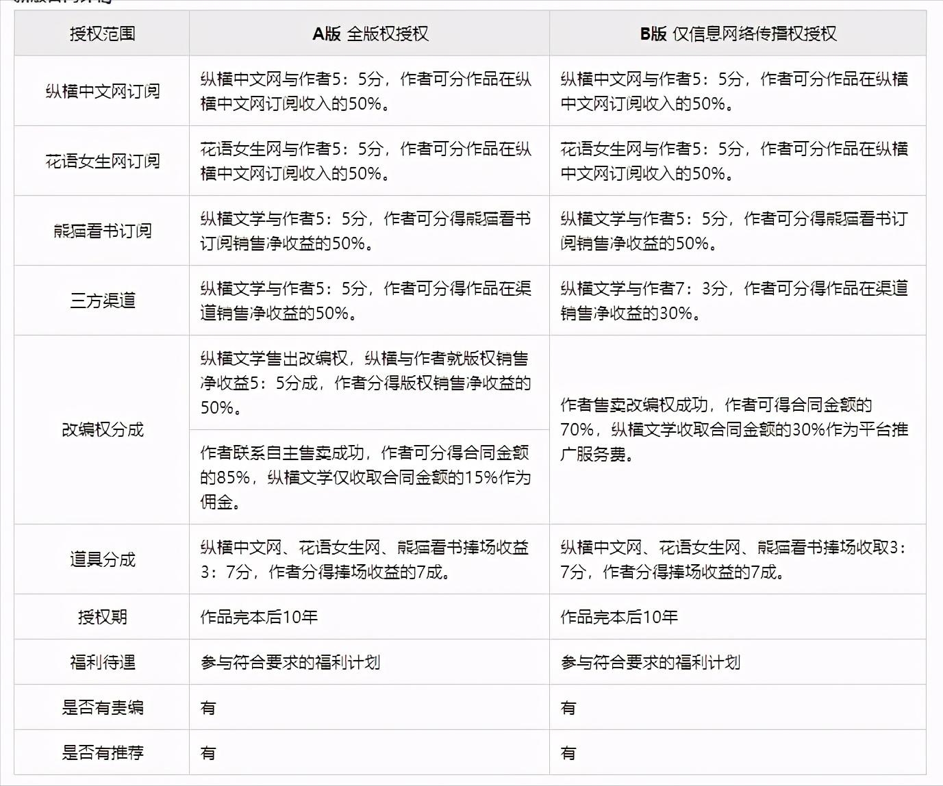 网文平台稿费,比较宽松的网文平台