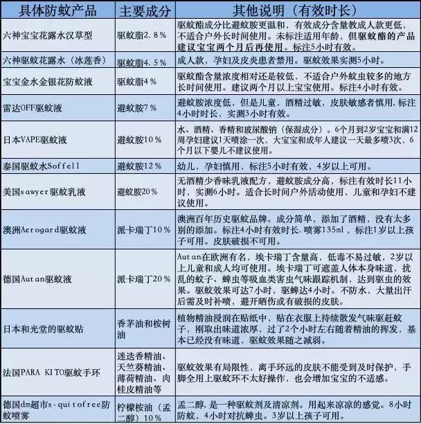 夏天到了驱蚊止痒产品,对付秋蚊子最有效的办法