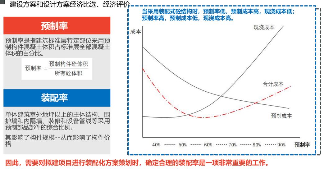 装配式建筑成本管理思路,装配式建筑成本多少钱一平方