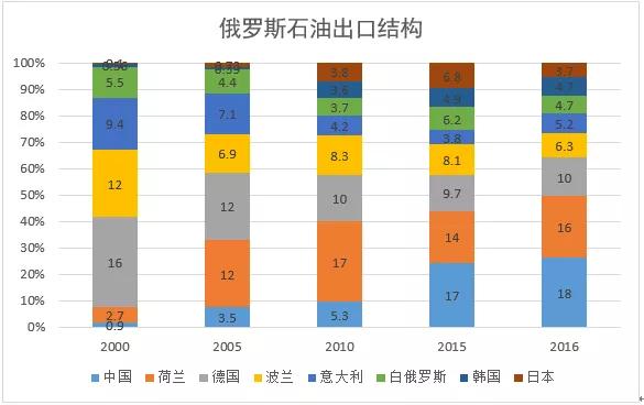 中国石油战略布局,中国石油战略合作伙伴的车