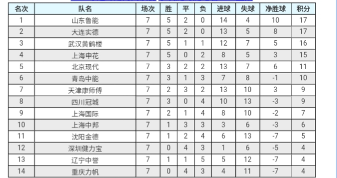 重温赛事-三强互不相让,深圳惨不忍睹,2005年中超联赛(第7轮)
