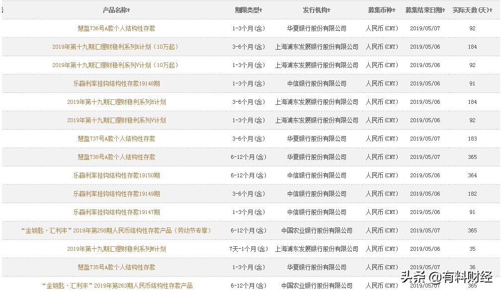 在售银行理财产品一览表,在售保本基金