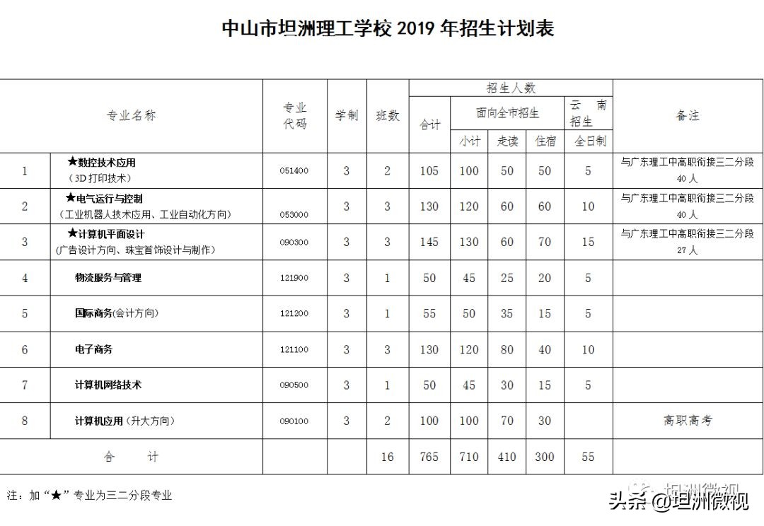 中山市坦洲理工学校学费,中山市坦洲镇理工学校招生标准