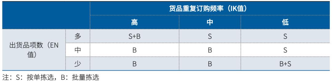 先进拣选技术背后的拣选策略与应用|拣选技术与策略分析专题(六)