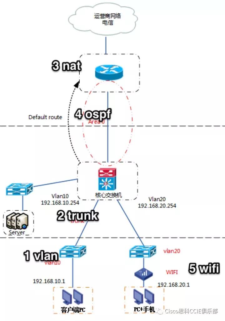 公司网络设计原则,企业网络设计的局限性