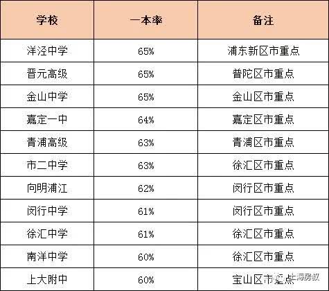 上海一本率高中排名,上海高中排名一本率