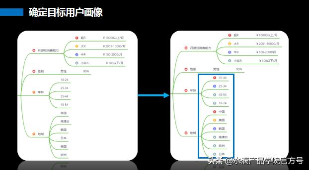 用游戏高手的用户洞察法，如何复制一个拼多多