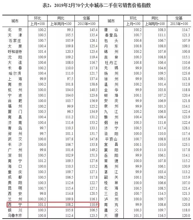 最新西宁房价一览表,2023年下半年西宁市房价走势
