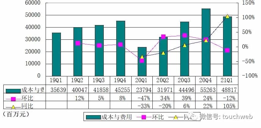 滴滴历次融资盈利分析,为什么滴滴会亏损500亿