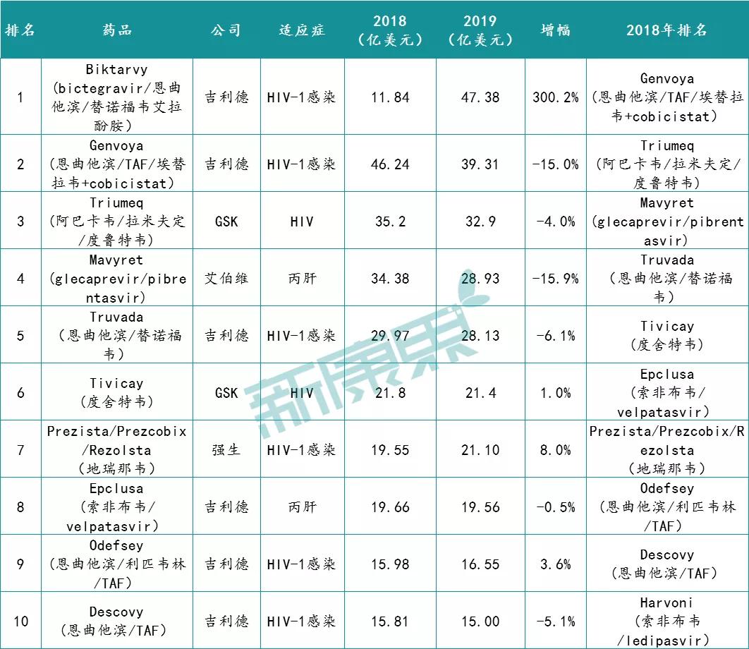 564亿抗病毒市场风云蝶变，吉利德Biktarvy火速冲上“王座”