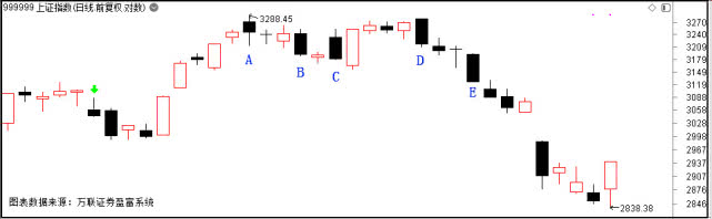万联证券k线怎么看,万联证券如何看每日k线