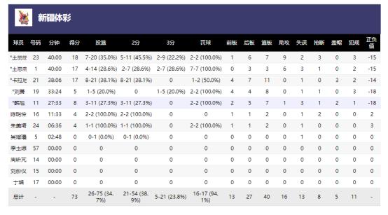 中国女篮大胜女篮,新疆女篮大胜河南女篮