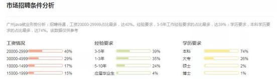 java就业城市推荐,3-5年java薪资