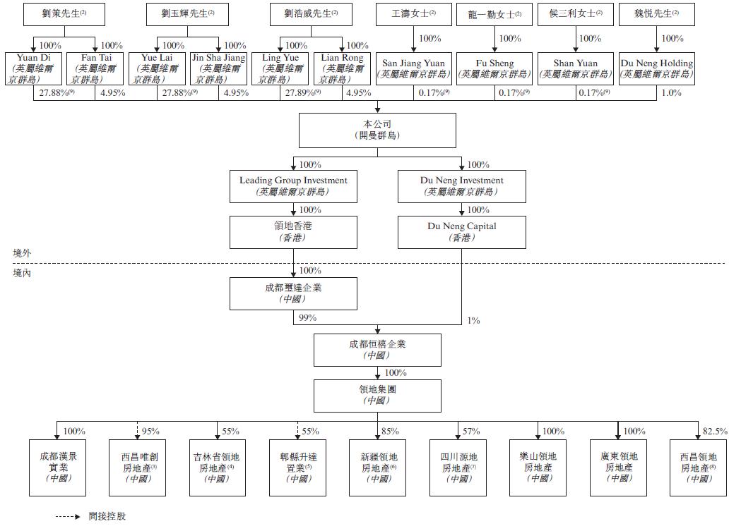 成都领地集团拿地情况,成都领地房地产集团