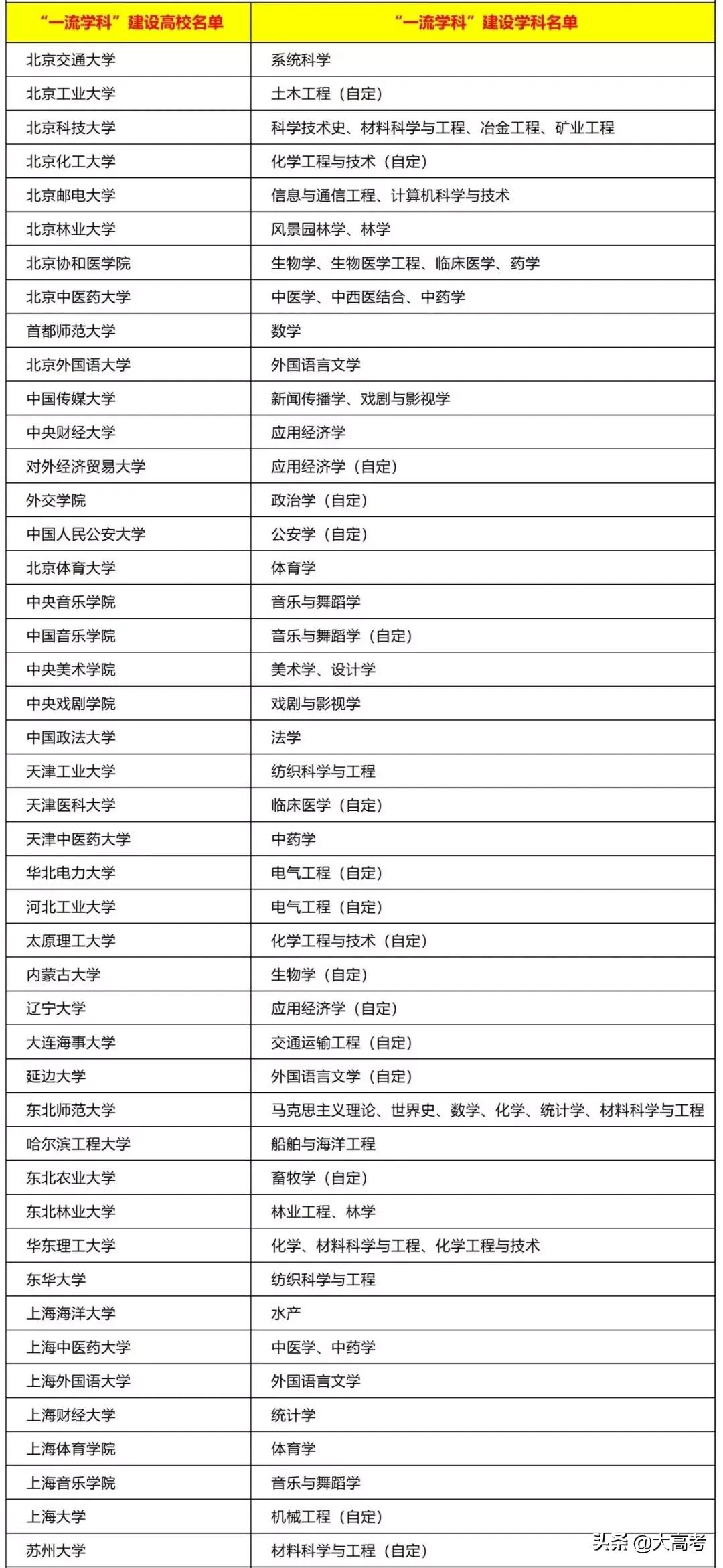 双一流大学重新洗牌前20,双一流大学2022年147所完整榜单