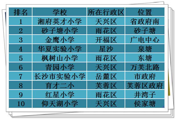 长沙小区推荐,长沙湘府英才小学学区房有哪些
