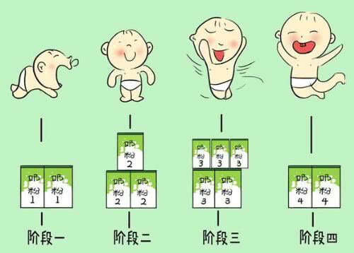 婴儿配方奶粉营养全面,小孩奶粉是怎么分段的