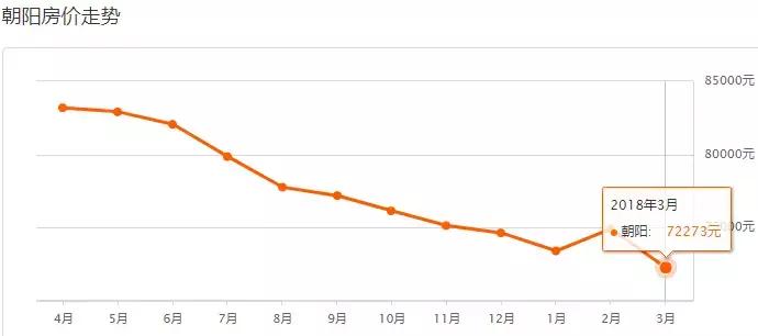 2023北京各区新房房价图,2023年北京各区域房价变化